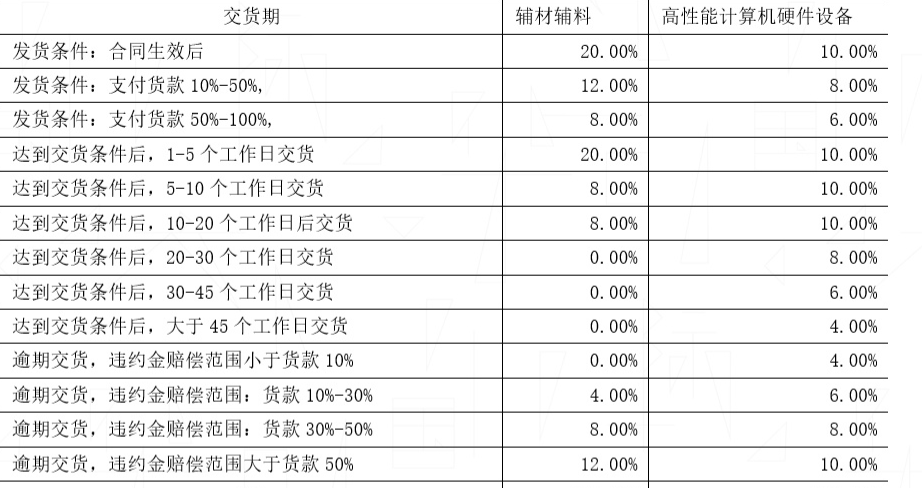 供应商审核